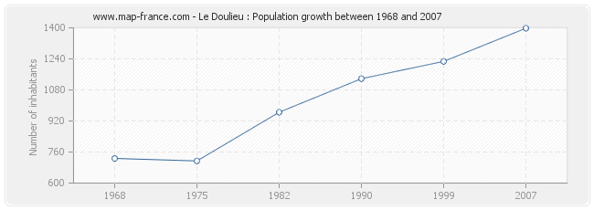 Population Le Doulieu
